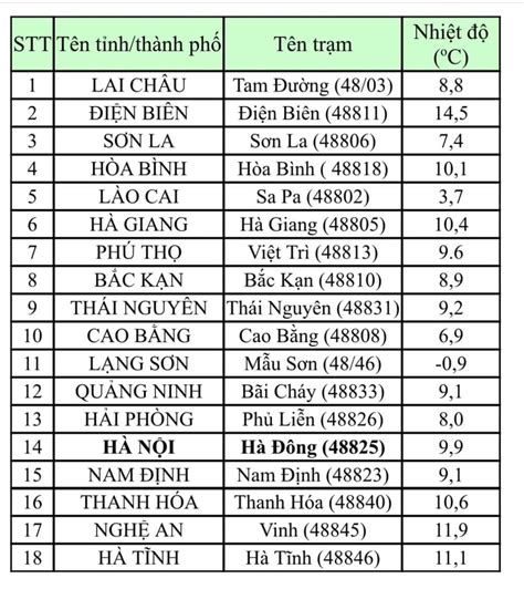 nhiệt độ lúc này